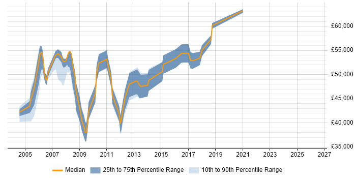 Salary distribution trend for Web Project Manager job vacancies in South London