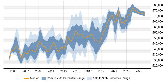 Salary distribution trend for jobs in South London citing Web Services