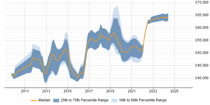 Salary distribution trend for jobs in South London citing WebDriver