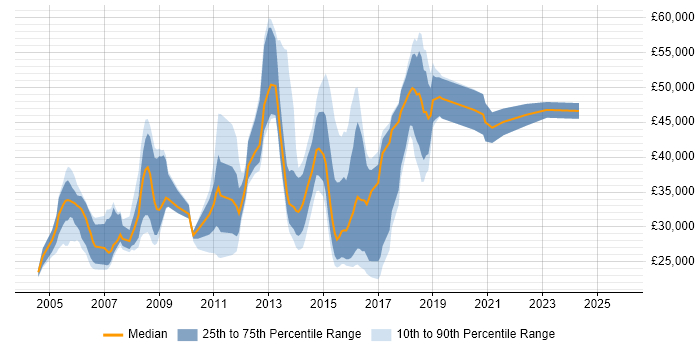 Salary distribution trend for Windows Engineer job vacancies in South London