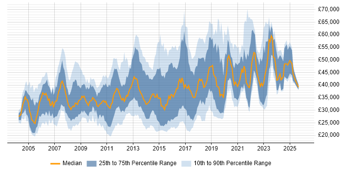 Salary distribution trend for jobs in South London citing Windows Server