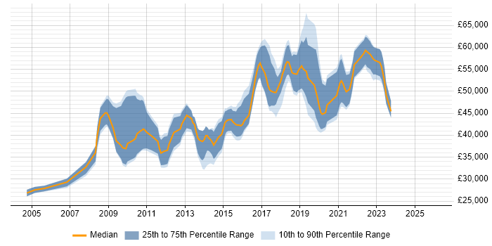 Salary distribution trend for jobs in South London citing Wireframes