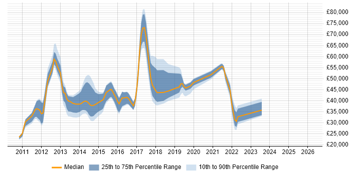 Salary distribution trend for jobs in South London citing WordPress
