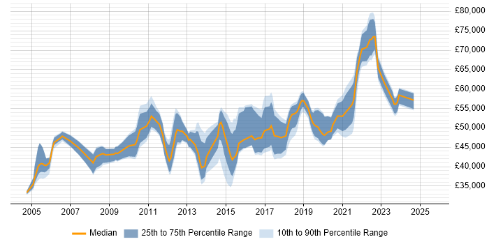 Salary distribution trend for jobs in South London citing Workshop Facilitation