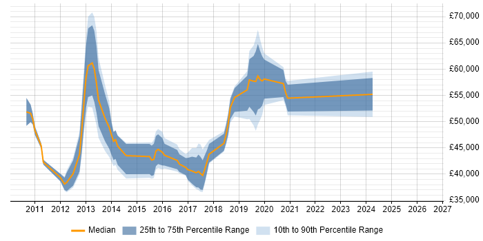 Salary distribution trend for jobs in South London citing XenDesktop