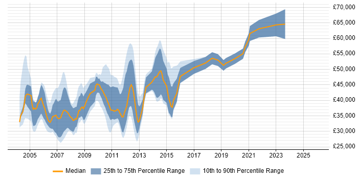 Salary distribution trend for jobs in South London citing XSLT
