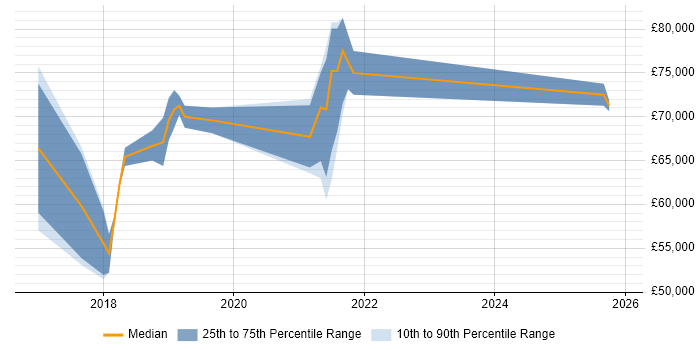 Salary distribution trend for jobs in South London citing YAML