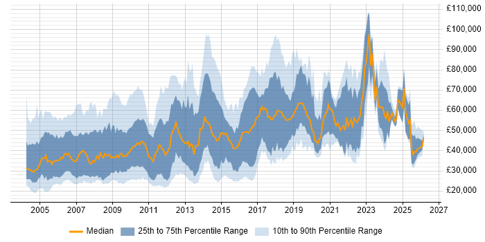 Salary distribution trend for jobs in London citing Spanish Language