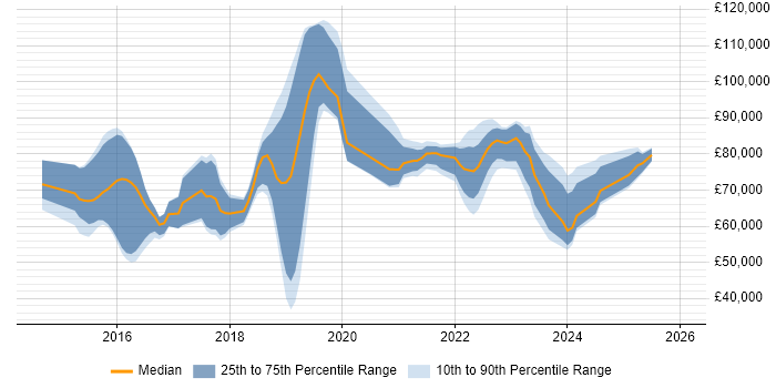 Salary distribution trend for jobs in London citing Spark SQL