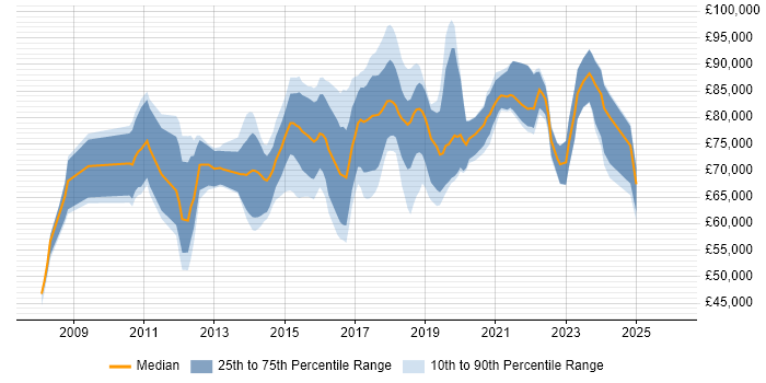 Salary distribution trend for jobs in London citing Sparx Enterprise Architect