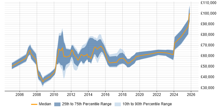 Salary distribution trend for jobs in London citing Spend Analysis