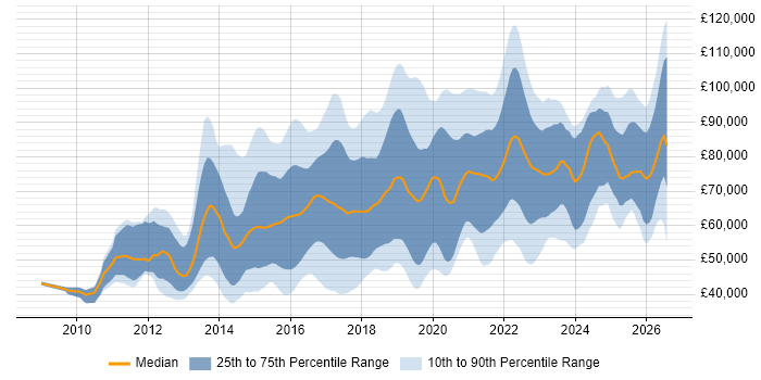 Salary distribution trend for jobs in London citing Splunk