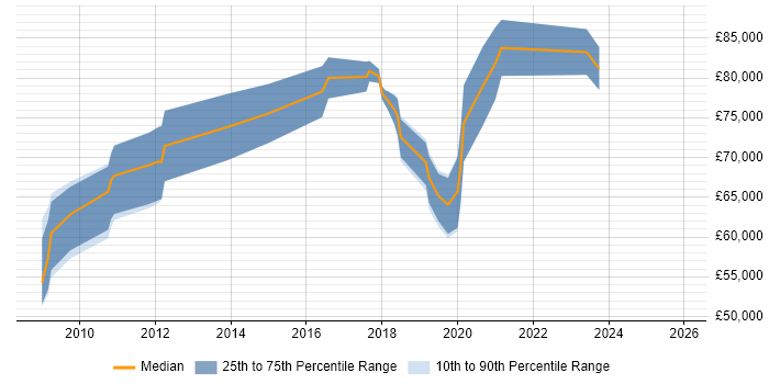 Salary distribution trend for jobs in London citing SPML