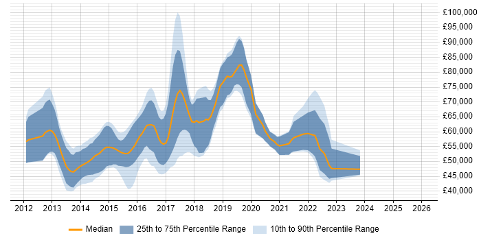 Salary distribution trend for jobs in London citing Spock