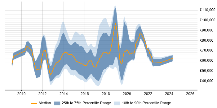 Salary distribution trend for jobs in London citing Spotfire