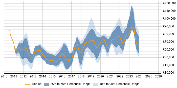 Salary distribution trend for jobs in London citing Spotify