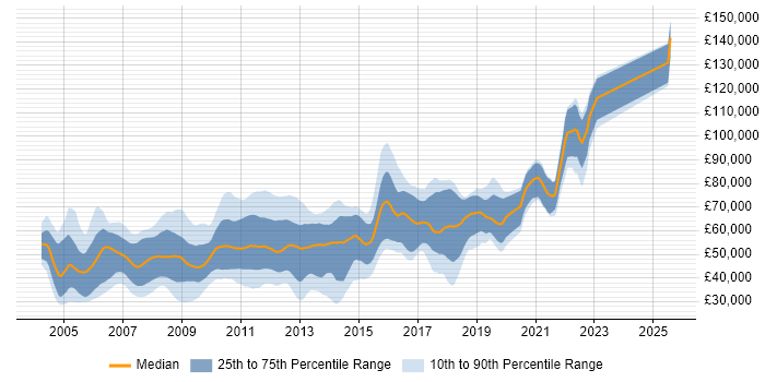 Salary distribution trend for jobs in London citing Spread Betting