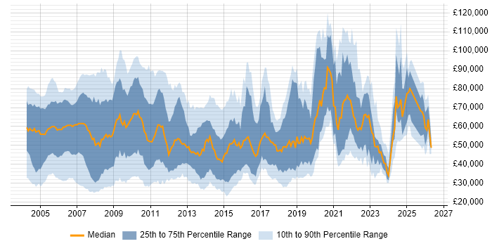 Salary distribution trend for jobs in London citing Spreadsheet