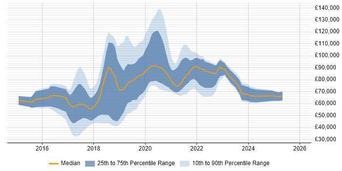 Salary distribution trend for jobs in London citing Spring Cloud