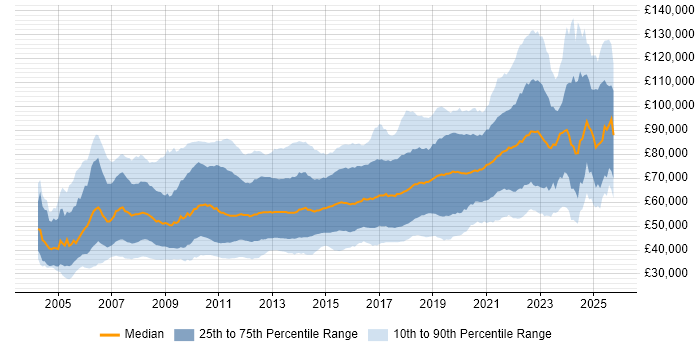Salary distribution trend for jobs in London citing Spring Salary distribution trend for jobs in London citing Spring