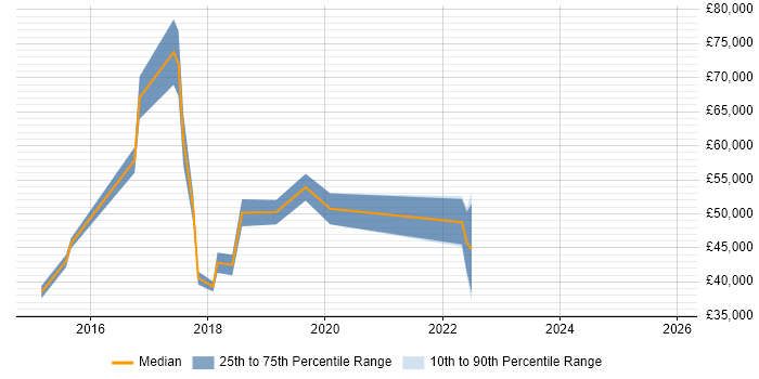 Salary distribution trend for jobs in London citing Sprinklr