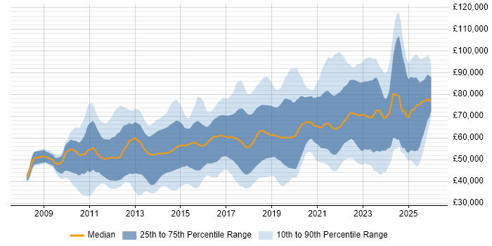 Salary distribution trend for jobs in London citing Sprint Planning