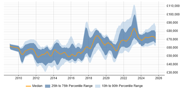 Salary distribution trend for jobs in London citing Sprint Review