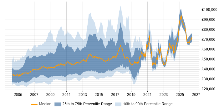 Salary distribution trend for jobs in London citing SPSS