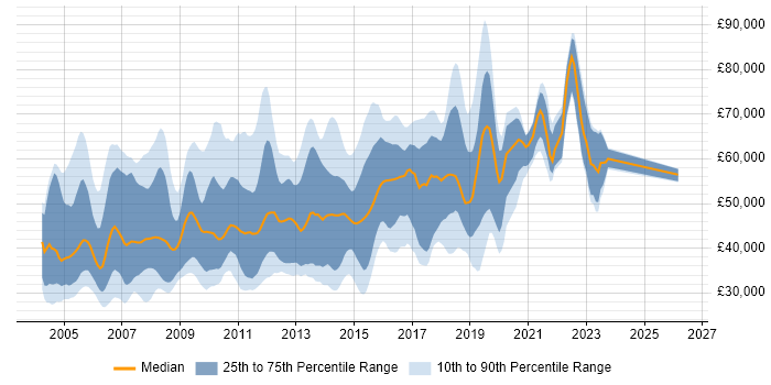 Salary distribution trend for SQL Database Developer job vacancies in London