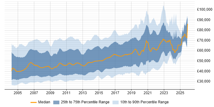 Salary distribution trend for SQL Developer job vacancies in London