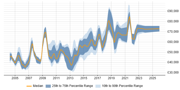 Salary distribution trend for jobs in London citing SQL Optimisation
