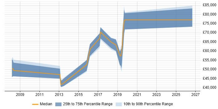 Salary distribution trend for jobs in London citing SQL Sentry
