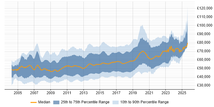 Salary distribution trend for jobs in London citing SQL Server Analysis Services