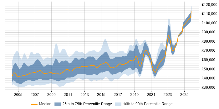 Salary distribution trend for SQL Server DBA job vacancies in London