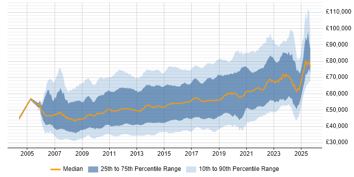 Salary distribution trend for jobs in London citing SQL Server Integration Services