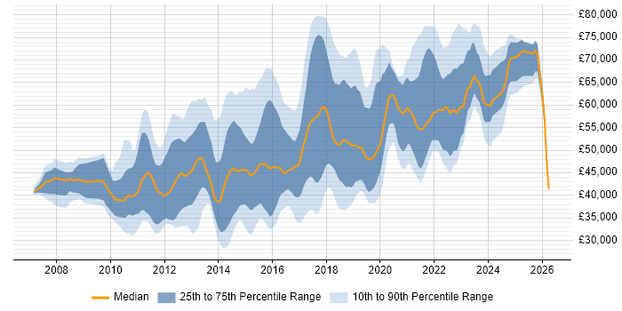 Salary distribution trend for jobs in London citing SQL Server Management Studio (SSMS)