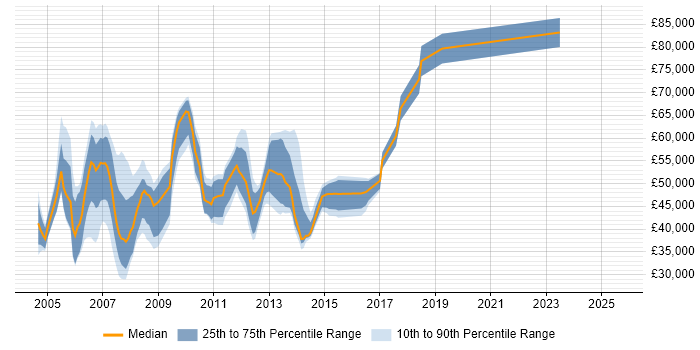 Salary distribution trend for SQL Server Specialist job vacancies in London