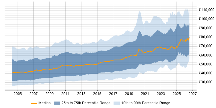 Salary distribution trend for jobs in London citing SQL Server
