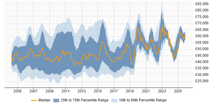 Salary distribution trend for SQL Support Analyst job vacancies in London