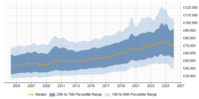 Salary distribution trend for jobs in London citing SQL