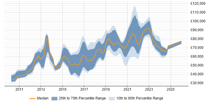 Salary distribution trend for jobs in London citing SQLAlchemy