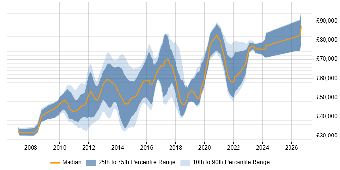 Salary distribution trend for jobs in London citing SQLite