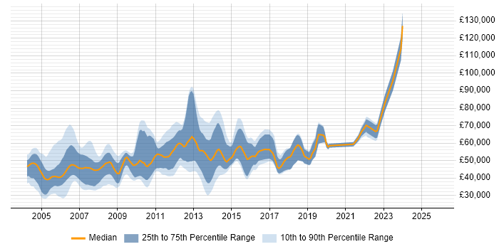 Salary distribution trend for jobs in London citing SQLPlus
