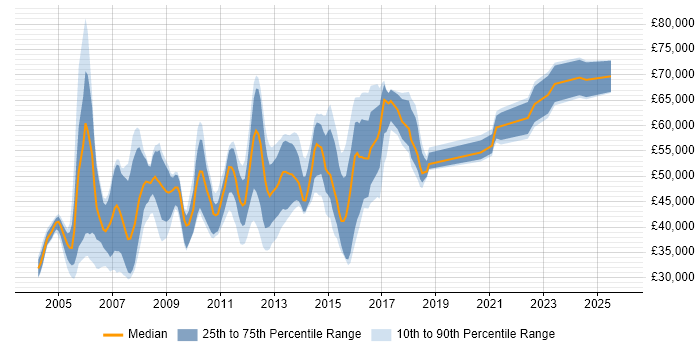 Salary distribution trend for jobs in London citing Squid Salary distribution trend for jobs in London citing Squid