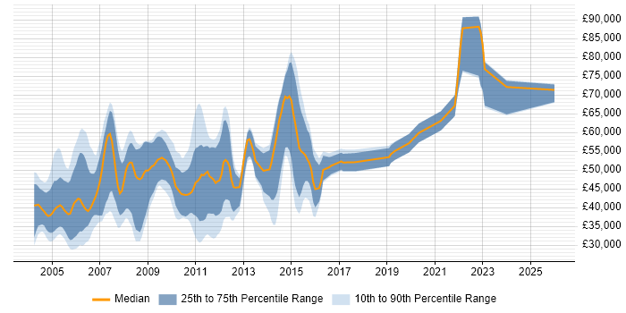 Salary distribution trend for jobs in London citing SS7