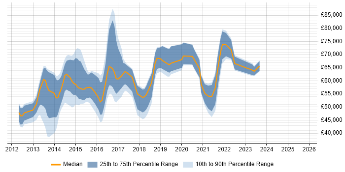 Salary distribution trend for jobs in London citing SSDT