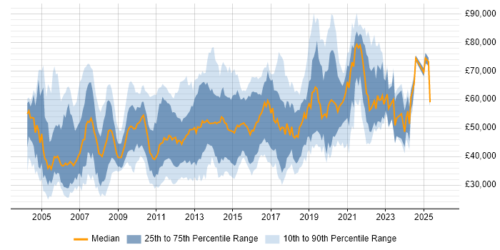 Salary distribution trend for jobs in London citing SSH