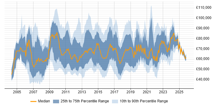 Salary distribution trend for jobs in London citing Stakeholder and Relationship Management