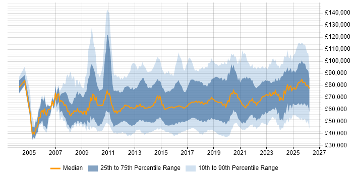 Salary distribution trend for jobs in London citing Stakeholder Engagement
