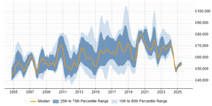 Salary distribution trend for jobs in London citing Stakeholder Identification